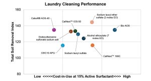 Calsoft® AOS: Alpha Olefin Sulfonate